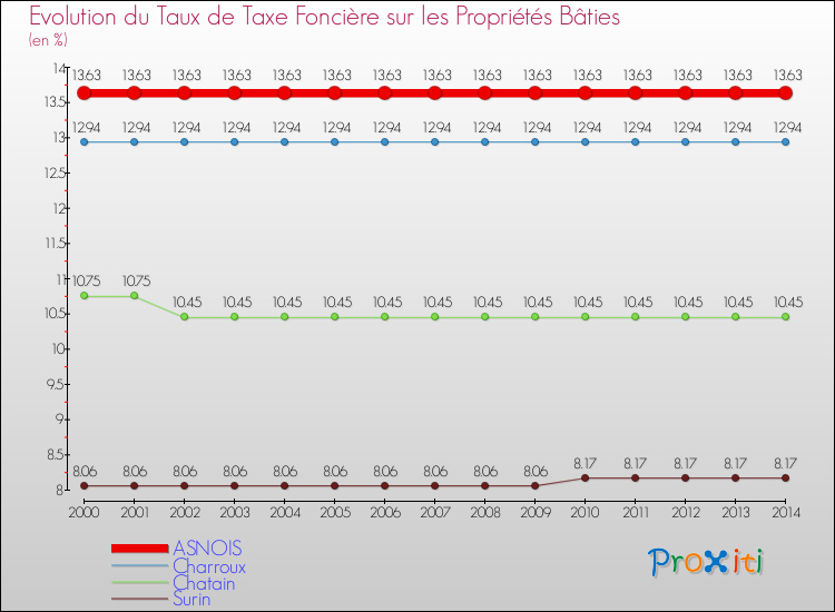 Evolution du taux de la taxe foncière sur le bati pour ASNOIS et les communes proches de 2000 à 2014 Comparaison des taux de taxe foncière sur le bati pour ASNOIS et les communes voisines de 2000 à 2014