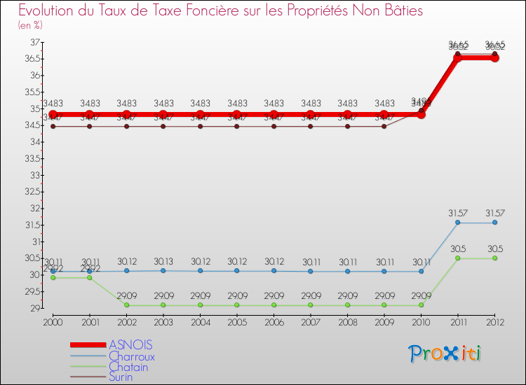 Evolution du taux de la taxe foncière sur les immeubles et terrains non batis pour ASNOIS et les communes proches de 2000 à 2012 Comparaison des taux de la taxe foncière sur les immeubles et terrains non batis pour ASNOIS et les communes voisines de 2000 à 2012