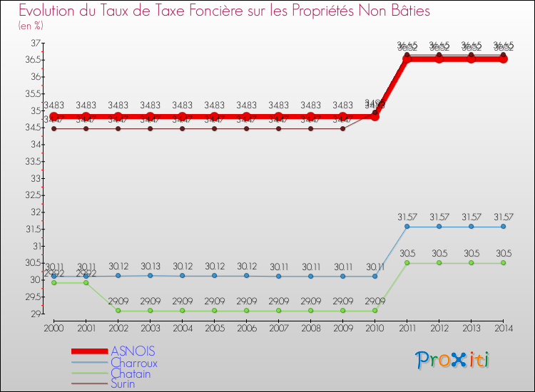 Evolution du taux de la taxe foncière sur les immeubles et terrains non batis pour ASNOIS et les communes proches de 2000 à 2014 Comparaison des taux de la taxe foncière sur les immeubles et terrains non batis pour ASNOIS et les communes voisines de 2000 à 2014