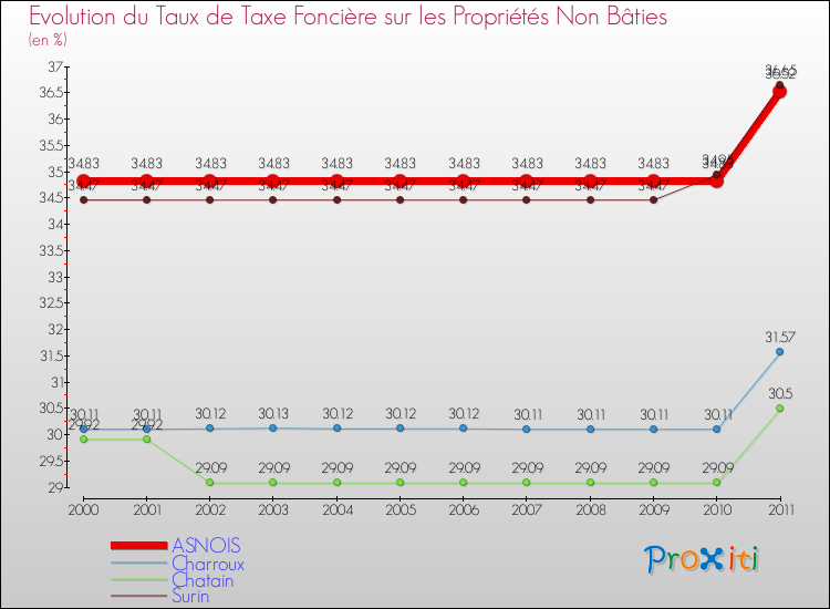 Evolution du taux de la taxe foncière sur les immeubles et terrains non batis pour ASNOIS et les communes proches Comparaison des taux de la taxe foncière sur les immeubles et terrains non batis pour ASNOIS et les communes voisines