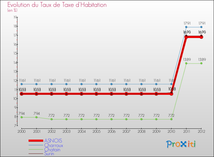 Evolution du taux de la taxe d'habitation pour ASNOIS et les communes proches Comparaison des taux de la taxe d'habitation pour ASNOIS et les communes voisines