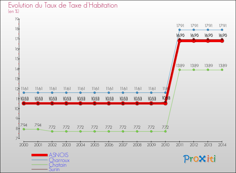 Evolution du taux de la taxe d'habitation pour ASNOIS et les communes proches de 2000 à 2014 Comparaison des taux de la taxe d'habitation pour ASNOIS et les communes voisines de 2000 à 2014