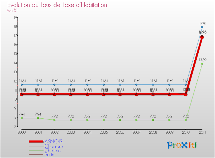 Evolution du taux de la taxe d'habitation pour ASNOIS et les communes proches Comparaison des taux de la taxe d'habitation pour ASNOIS et les communes voisines
