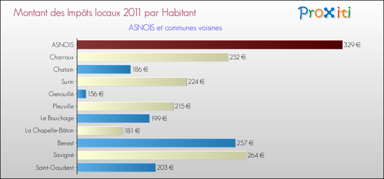 Montant des impôts locaux par Habitant pour ASNOIS et les communes proches Comparaison des impôts locaux par habitant pour ASNOIS et les communes voisines