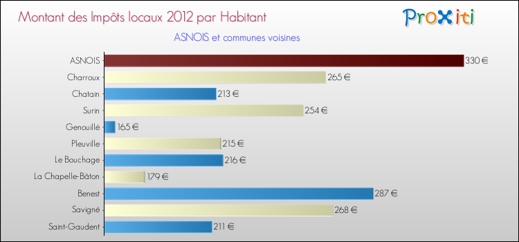 Montant des impôts locaux par Habitant pour ASNOIS et les communes proches Comparaison des impôts locaux par habitant pour ASNOIS et les communes voisines
