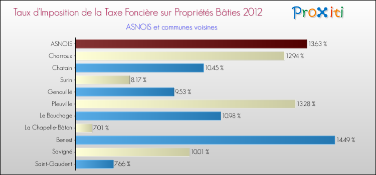 Taux d'imposition de la taxe foncière sur le bati 2012 pour ASNOIS et les communes proches Comparaison des taux d'imposition de la taxe foncière sur le bati 2012 pour ASNOIS et les communes voisines