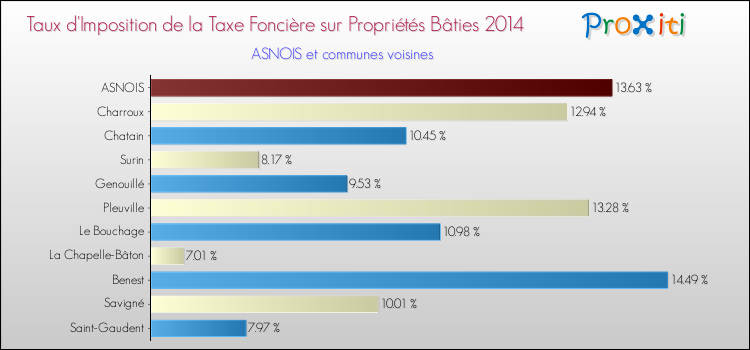 Taux d'imposition de la taxe foncière sur le bati 2014 pour ASNOIS et les communes proches Comparaison des taux d'imposition de la taxe foncière sur le bati 2014 pour ASNOIS et les communes voisines