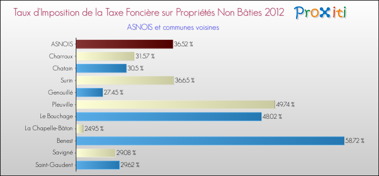 Taux d'imposition de la taxe foncière sur les immeubles et terrains non batis 2012 pour ASNOIS et les communes proches Comparaison des taux d'imposition de la taxe foncière sur les immeubles et terrains non batis 2012 pour ASNOIS et les communes voisines