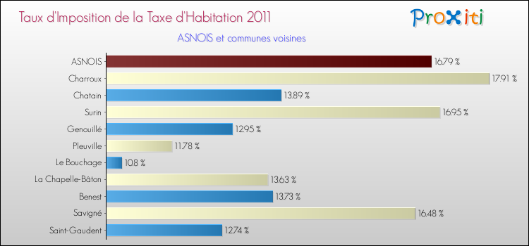 Taux d'imposition de la taxe d'habitation 2011 pour ASNOIS et les communes proches Comparaison des taux d'imposition de la taxe d'habitation 2011 pour ASNOIS et les communes voisines