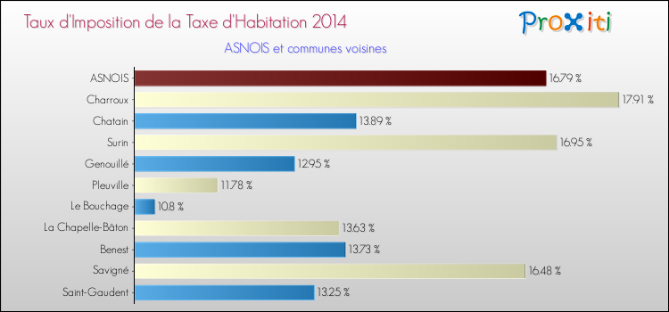 Taux d'imposition de la taxe d'habitation 2014 pour ASNOIS et les communes proches Comparaison des taux d'imposition de la taxe d'habitation 2014 pour ASNOIS et les communes voisines