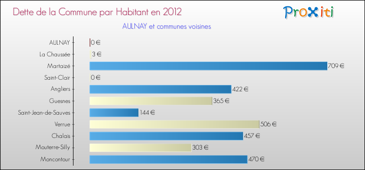 Dette par habitant de la commune en 2012 pour AULNAY et les communes proches Comparaison de la dette par habitant de la commune en 2012 pour AULNAY et les communes voisines