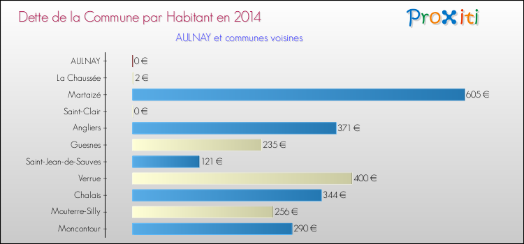 Dette par habitant de la commune en 2014 pour AULNAY et les communes proches Comparaison de la dette par habitant de la commune en 2014 pour AULNAY et les communes voisines
