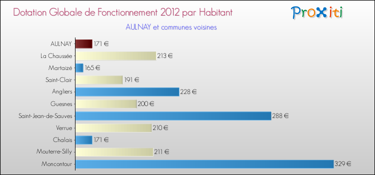 Montant des dotations globales de fonctionnement DGF par Habitant pour AULNAY et les communes proches Comparaison des des dotations globales de fonctionnement DGF par habitant pour AULNAY et les communes voisines