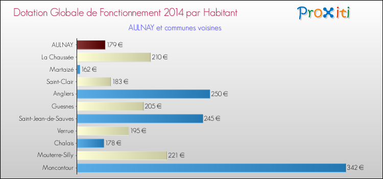 Montant des dotations globales de fonctionnement DGF par Habitant pour AULNAY et les communes proches en 2014. Comparaison des des dotations globales de fonctionnement DGF par habitant pour AULNAY et les communes voisines en 2014.