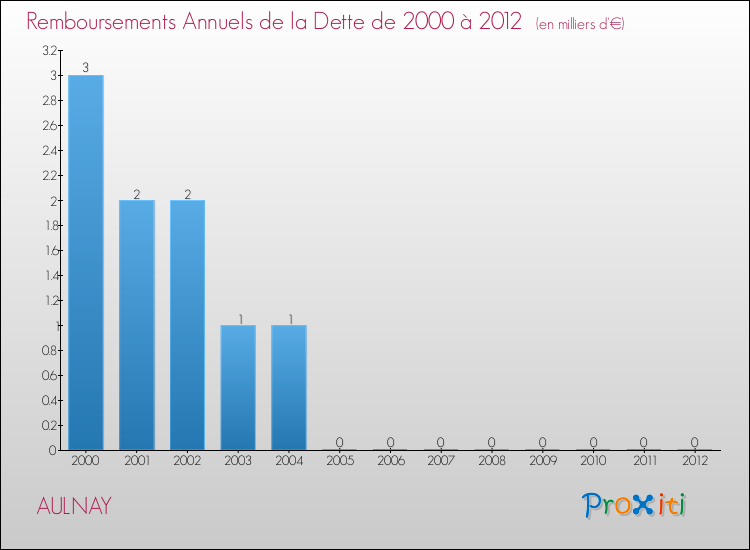 Evolution de l'annuité de la dette pour la commune de AULNAY de 2000 à 2012 Annuités de la dette pour AULNAY de 2000 à 2012
