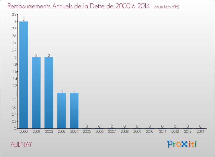 Evolution de l'annuité de la dette pour la commune de AULNAY de 2000 à 2014 Annuités de la dette pour AULNAY de 2000 à 2014