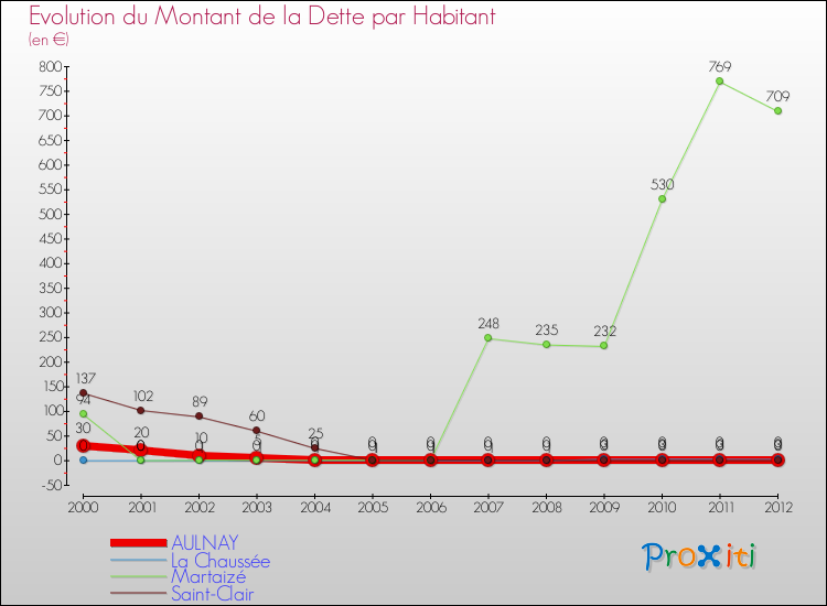 Evolution de la dette par habitant pour la commune de AULNAY et les communes proches de 2000 à 2012 Comparaison de la dette par habitant pour AULNAY et les communes voisines de 2000 à 2012