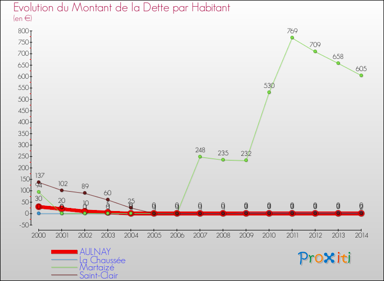Evolution de la dette par habitant pour la commune de AULNAY et les communes proches de 2000 à 2014 Comparaison de la dette par habitant pour AULNAY et les communes voisines de 2000 à 2014