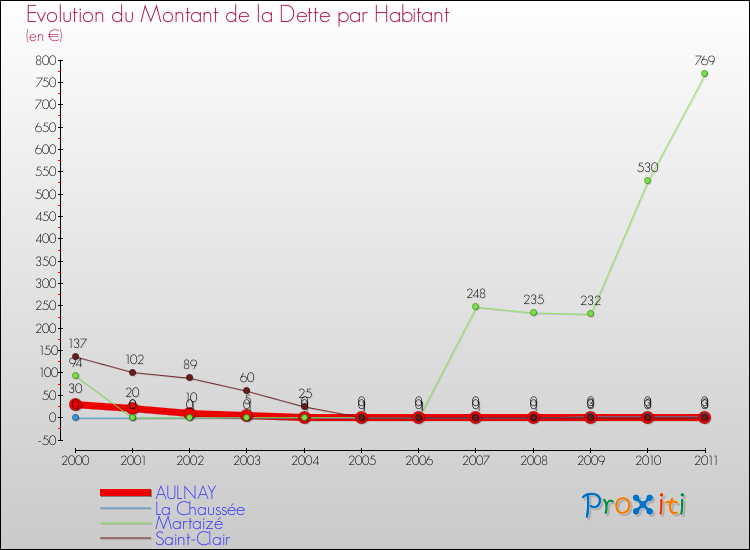 Evolution de la dette par habitant pour la commune de AULNAY et les communes proches Comparaison de la dette par habitant pour AULNAY et les communes voisines