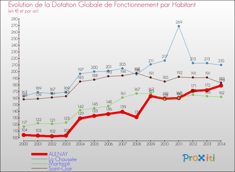 Evolution et montant de la dotation globale de fonctionnement par Habitant pour AULNAY et les communes proches de 2000 à 2014. Comparaison des dotations globales de fonctionnement par habitant pour AULNAY et les communes voisines de 2000 à 2014.