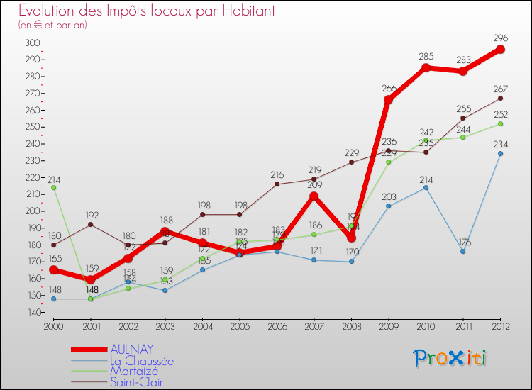 Evolution et montant des impôts locaux par Habitant pour AULNAY et les communes proches Comparaison des impôts locaux par habitant pour AULNAY et les communes voisines
