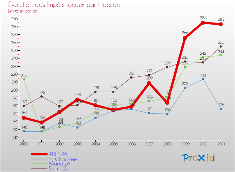 Evolution et montant des impôts locaux par Habitant pour AULNAY et les communes proches Comparaison des impôts locaux par habitant pour AULNAY et les communes voisines
