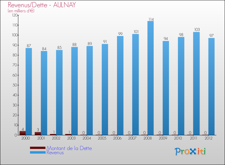 Evolution comparée de la dette et des revenus pour la commune de AULNAY de 2000 à 2012 Comparaison de la dette et des revenus pour AULNAY de 2000 à 2012