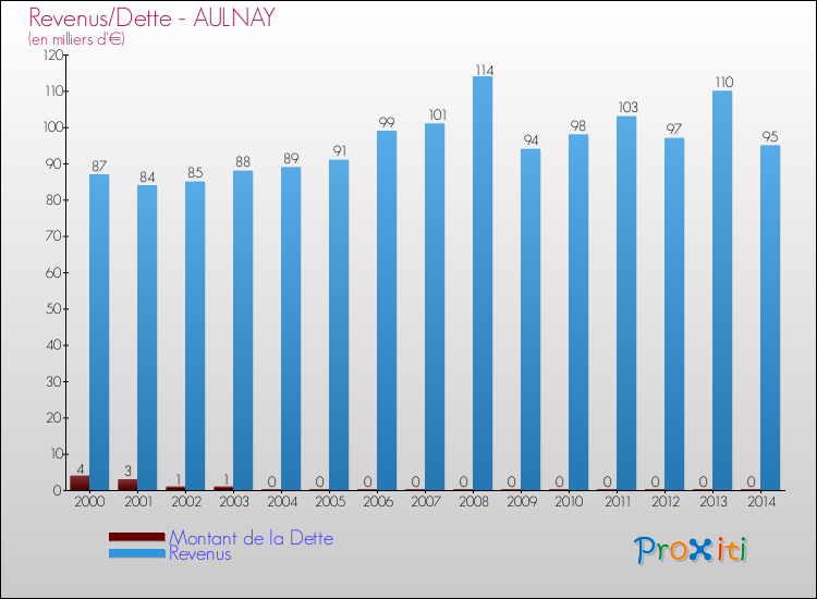 Evolution comparée de la dette et des revenus pour la commune de AULNAY de 2000 à 2014 Comparaison de la dette et des revenus pour AULNAY de 2000 à 2014