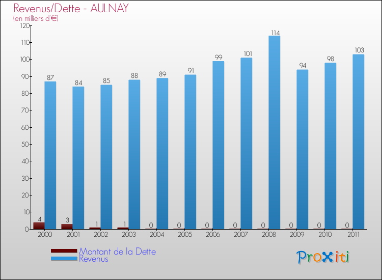 Evolution comparée de la dette et des revenus pour la commune de AULNAY de 2000 à 2011 Comparaison de la dette et des revenus pour AULNAY de 2000 à 2011