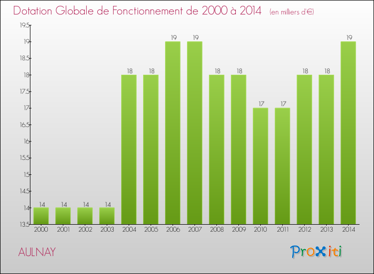 Evolution du montant de la Dotation Globale de Fonctionnement pour la commune de AULNAY de 2000 à 2014 Evolution du montant de la Dotation Globale de Fonctionnement pour AULNAY de 2000 à 2014