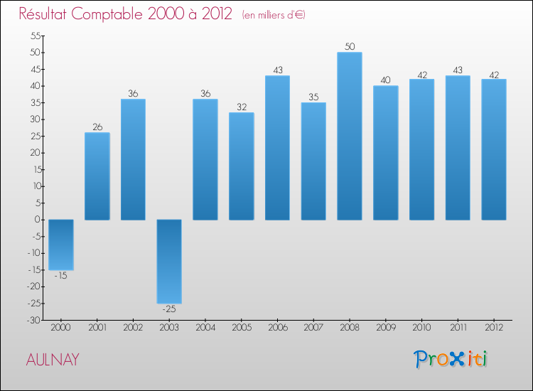 Evolution du résultat comptable pour la commune de AULNAY de 2000 à 2012 Evolution du résultat comptable pour AULNAY de 2000 à 2012