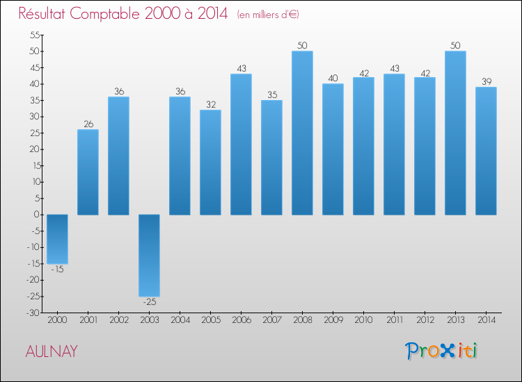 Evolution du résultat comptable pour la commune de AULNAY de 2000 à 2014 Evolution du résultat comptable pour AULNAY de 2000 à 2014