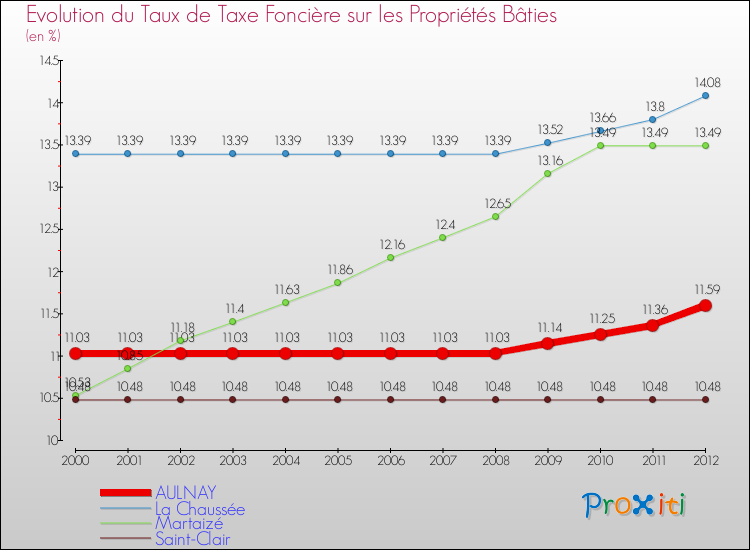 Evolution du taux de la taxe foncière sur le bati pour AULNAY et les communes proches de 2000 à 2012 Comparaison des taux de taxe foncière sur le bati pour AULNAY et les communes voisines de 2000 à 2012