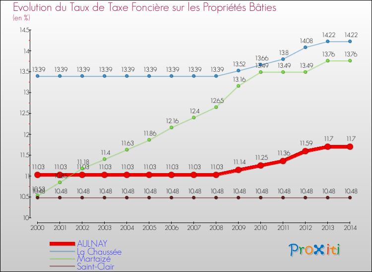 Evolution du taux de la taxe foncière sur le bati pour AULNAY et les communes proches de 2000 à 2014 Comparaison des taux de taxe foncière sur le bati pour AULNAY et les communes voisines de 2000 à 2014