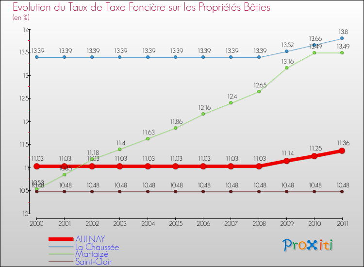 Evolution du taux de la taxe foncière sur le bati pour AULNAY et les communes proches Comparaison des taux de taxe foncière sur le bati pour AULNAY et les communes voisines