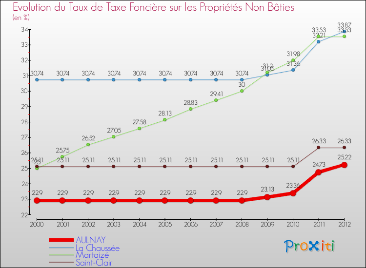 Evolution du taux de la taxe foncière sur les immeubles et terrains non batis pour AULNAY et les communes proches de 2000 à 2012 Comparaison des taux de la taxe foncière sur les immeubles et terrains non batis pour AULNAY et les communes voisines de 2000 à 2012