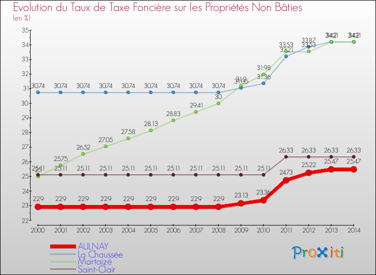 Evolution du taux de la taxe foncière sur les immeubles et terrains non batis pour AULNAY et les communes proches de 2000 à 2014 Comparaison des taux de la taxe foncière sur les immeubles et terrains non batis pour AULNAY et les communes voisines de 2000 à 2014