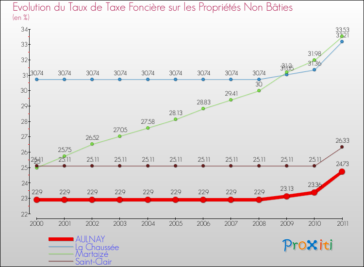 Evolution du taux de la taxe foncière sur les immeubles et terrains non batis pour AULNAY et les communes proches Comparaison des taux de la taxe foncière sur les immeubles et terrains non batis pour AULNAY et les communes voisines
