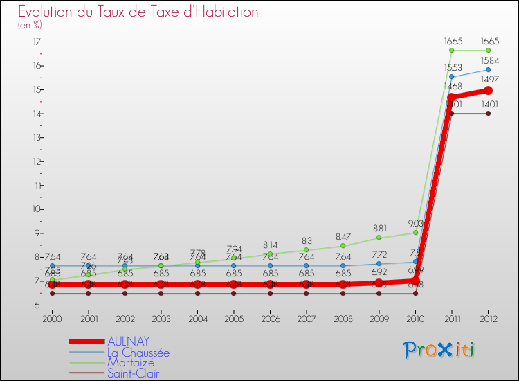 Evolution du taux de la taxe d'habitation pour AULNAY et les communes proches Comparaison des taux de la taxe d'habitation pour AULNAY et les communes voisines
