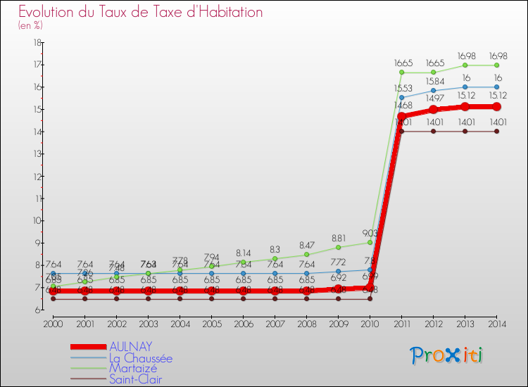 Evolution du taux de la taxe d'habitation pour AULNAY et les communes proches de 2000 à 2014 Comparaison des taux de la taxe d'habitation pour AULNAY et les communes voisines de 2000 à 2014