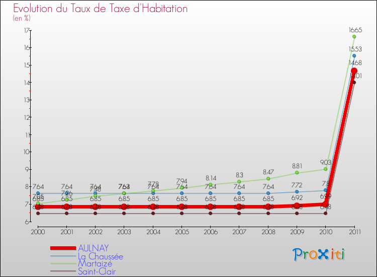 Evolution du taux de la taxe d'habitation pour AULNAY et les communes proches Comparaison des taux de la taxe d'habitation pour AULNAY et les communes voisines
