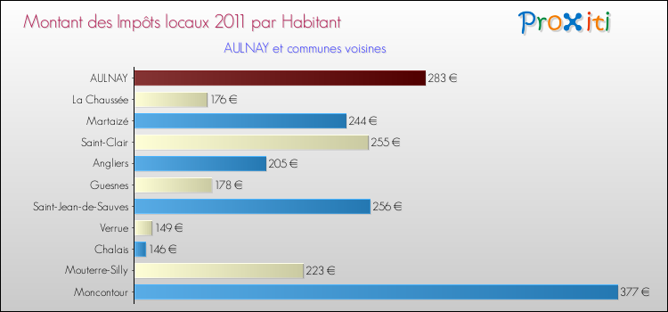 Montant des impôts locaux par Habitant pour AULNAY et les communes proches Comparaison des impôts locaux par habitant pour AULNAY et les communes voisines