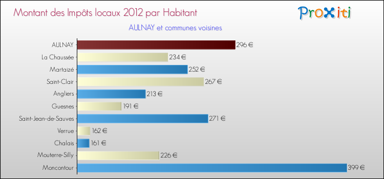 Montant des impôts locaux par Habitant pour AULNAY et les communes proches Comparaison des impôts locaux par habitant pour AULNAY et les communes voisines