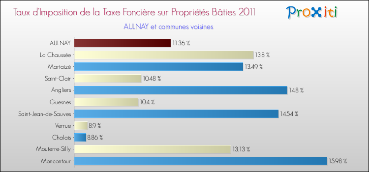 Taux d'imposition de la taxe foncière sur le bati 2011 pour AULNAY et les communes proches Comparaison des taux d'imposition de la taxe foncière sur le bati 2011 pour AULNAY et les communes voisines