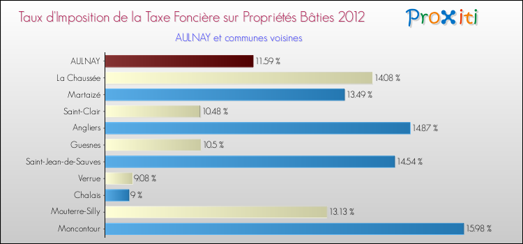 Taux d'imposition de la taxe foncière sur le bati 2012 pour AULNAY et les communes proches Comparaison des taux d'imposition de la taxe foncière sur le bati 2012 pour AULNAY et les communes voisines
