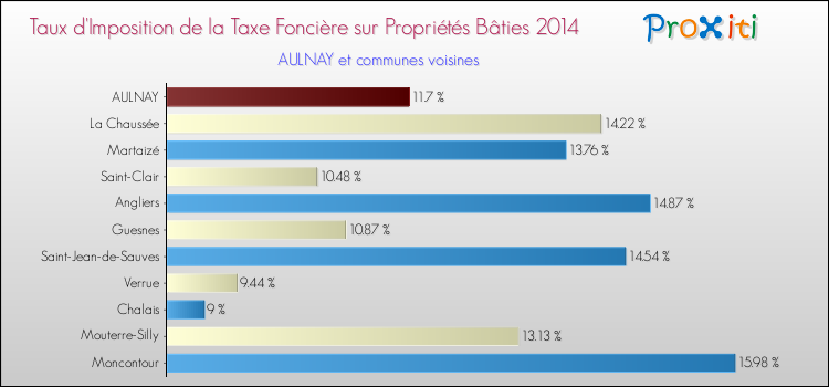 Taux d'imposition de la taxe foncière sur le bati 2014 pour AULNAY et les communes proches Comparaison des taux d'imposition de la taxe foncière sur le bati 2014 pour AULNAY et les communes voisines