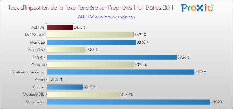 Taux d'imposition de la taxe foncière sur les immeubles et terrains non batis 2011 pour AULNAY et les communes proches Comparaison des taux d'imposition de la taxe foncière sur les immeubles et terrains non batis 2011 pour AULNAY et les communes voisines