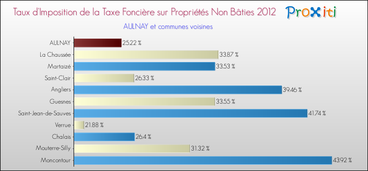Taux d'imposition de la taxe foncière sur les immeubles et terrains non batis 2012 pour AULNAY et les communes proches Comparaison des taux d'imposition de la taxe foncière sur les immeubles et terrains non batis 2012 pour AULNAY et les communes voisines