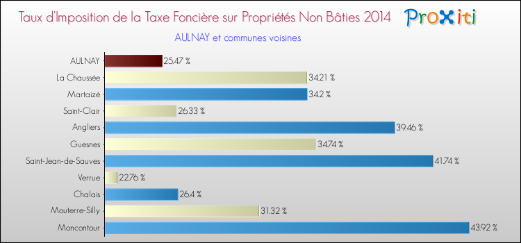 Taux d'imposition de la taxe foncière sur les immeubles et terrains non batis 2014 pour AULNAY et les communes proches Comparaison des taux d'imposition de la taxe foncière sur les immeubles et terrains non batis 2014 pour AULNAY et les communes voisines