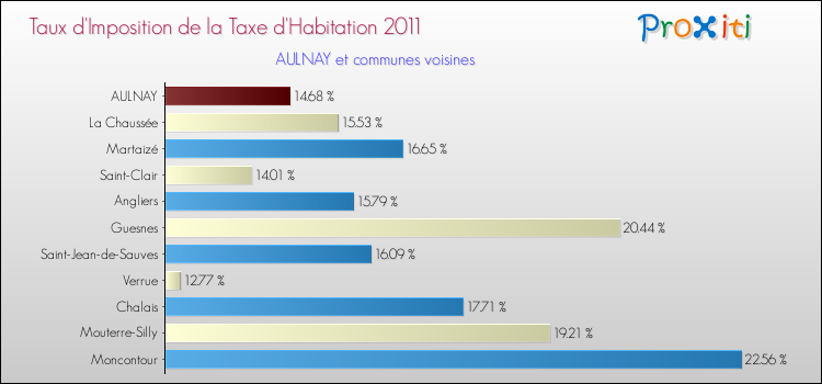 Taux d'imposition de la taxe d'habitation 2011 pour AULNAY et les communes proches Comparaison des taux d'imposition de la taxe d'habitation 2011 pour AULNAY et les communes voisines